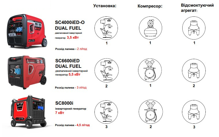 Генератори IPOWER потужністю від 3,5 кВт до 7 кВт від GALIT