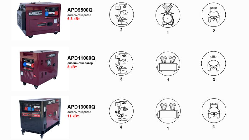 Генератори APD IPOWER потужністю від 6,5 кВт до 11 кВт